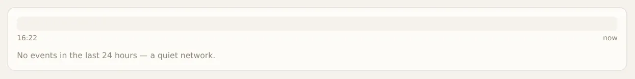 The event strip on a quiet network: an empty 24-hour timeline and No events in the last 24 hours, a quiet network