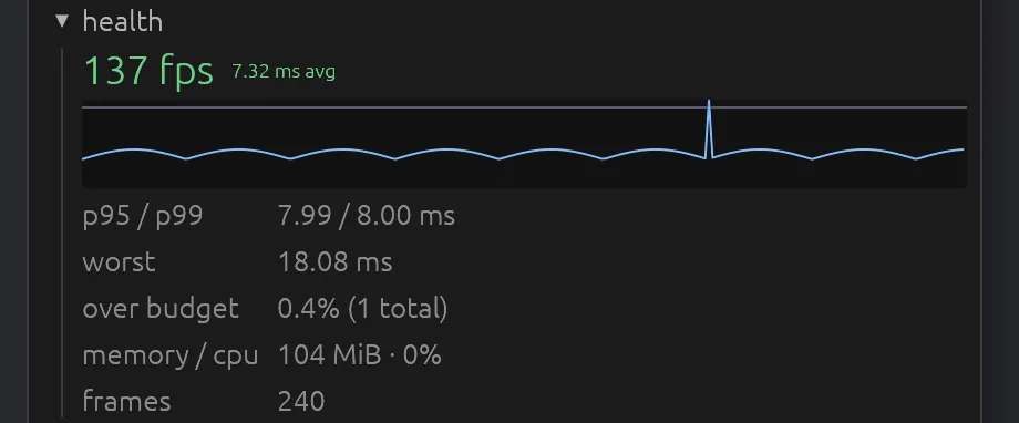 The health section: frame rate, a frame-time graph with the budget line, p95 and p99, worst, over budget, memory and cpu, frames