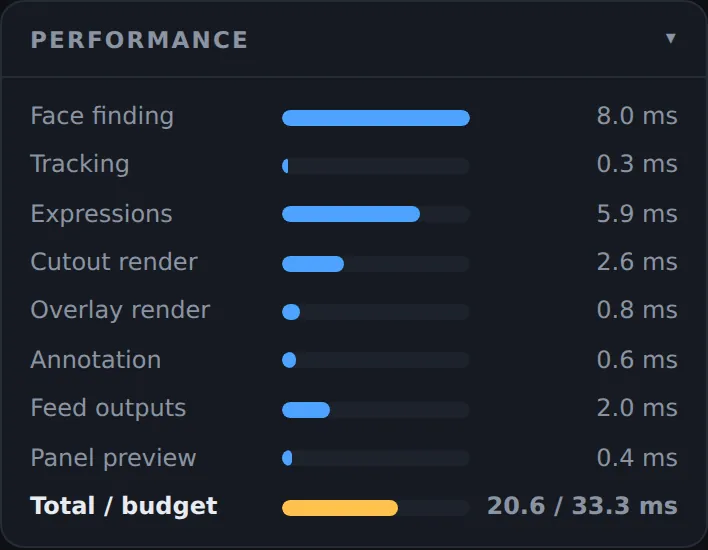 The Performance card: Face finding, Tracking, Expressions, Cutout render, Overlay render, Annotation, Feed outputs and Panel preview, each with a bar and its time in milliseconds, and Total / budget 20.6 / 33.3 ms
